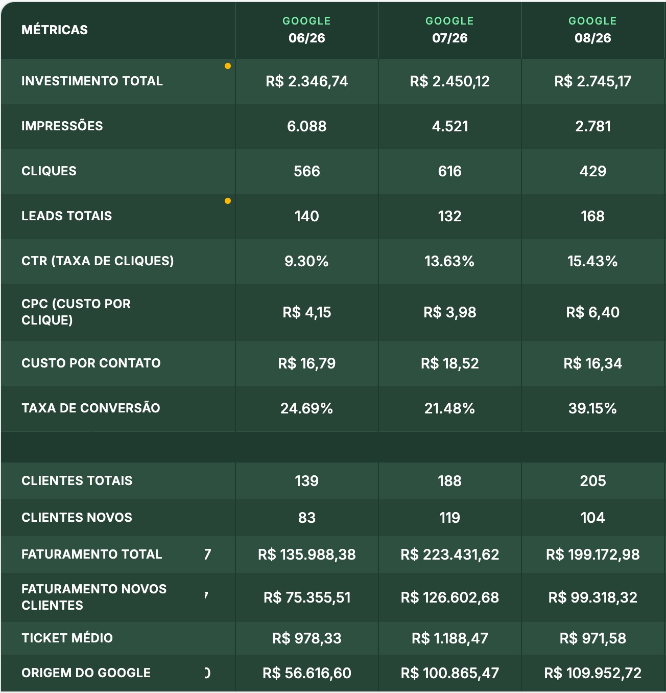 Relatório mensal de investimento e faturamento