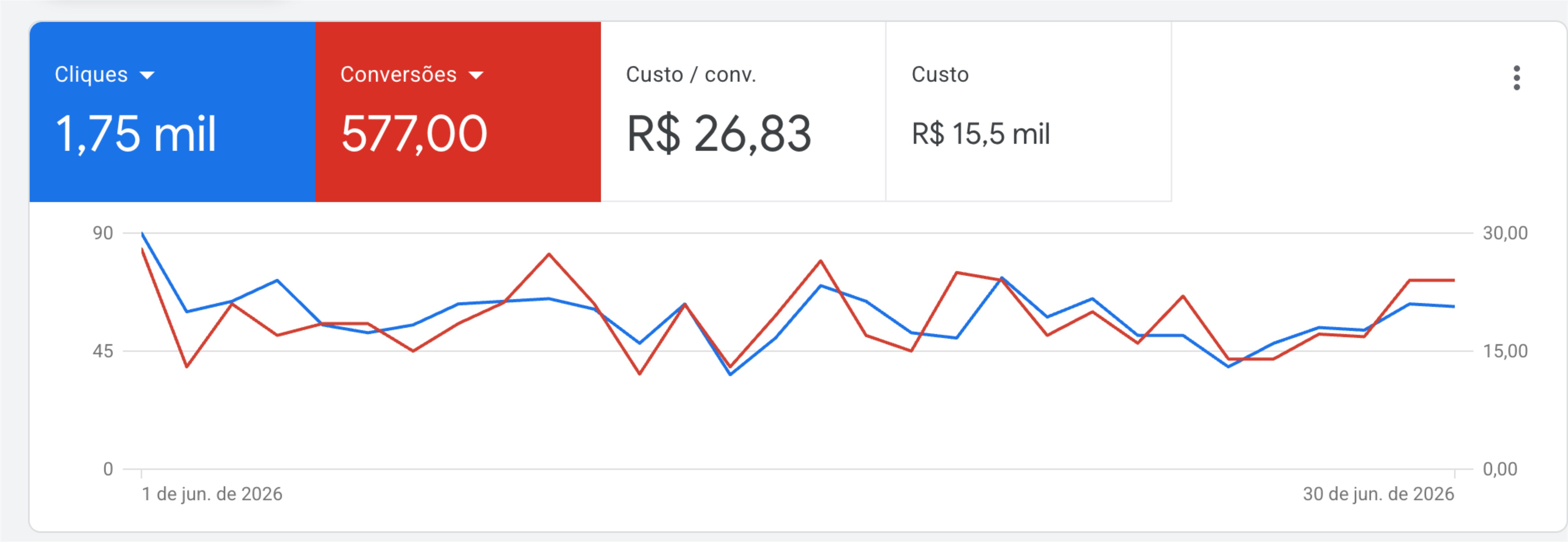 Google Ads · investimento e conversões