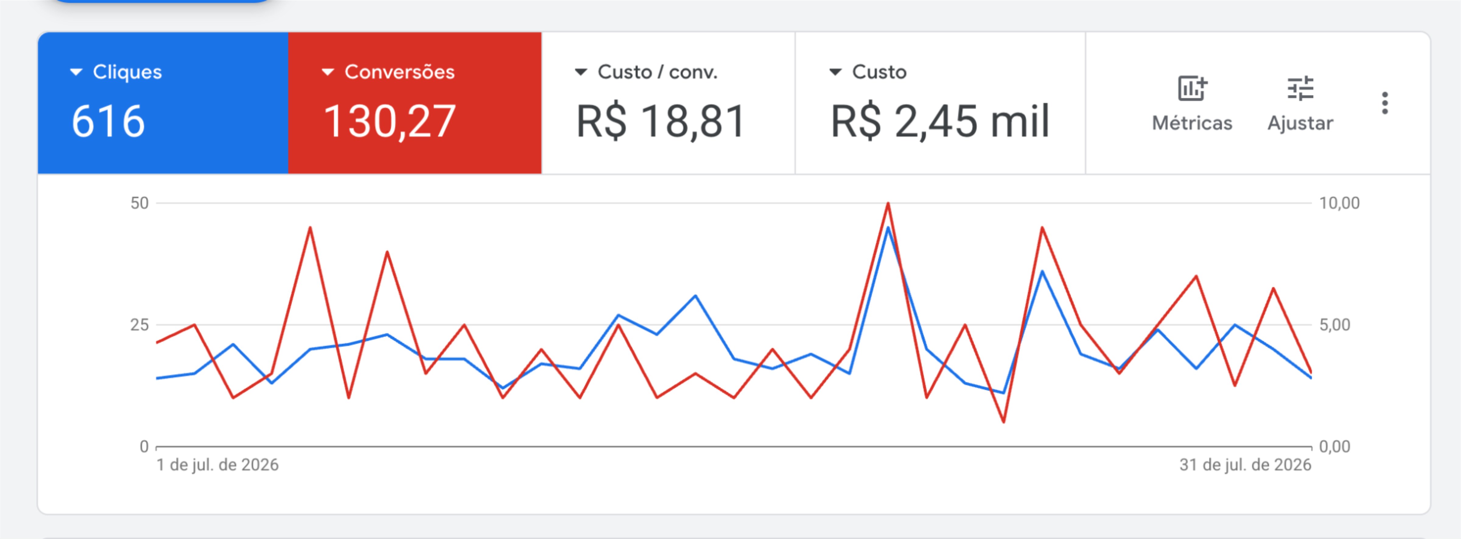 Google Ads · investimento e conversões