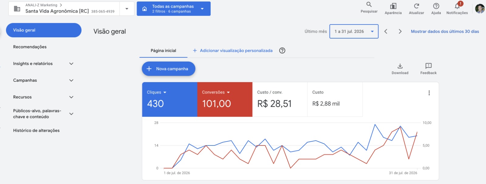 Google Ads · investimento e conversões
